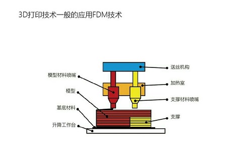 FDM3d打印技術(shù)