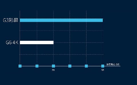 極光創新：在選擇光固化3d打印機時，屏幕應該選擇黑白屏還是彩屏